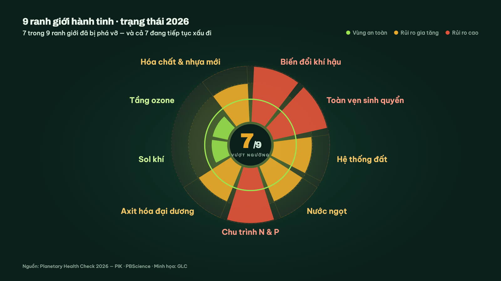 Bánh xe 9 ranh giới hành tinh theo Planetary Health Check 2026: 7 trong 9 ranh giới đã bị phá vỡ