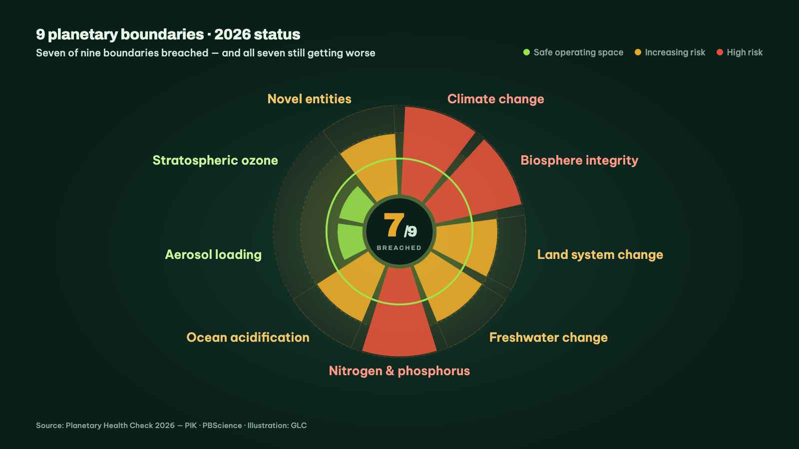 Planetary boundaries wheel from the Planetary Health Check 2026: seven of nine boundaries breached